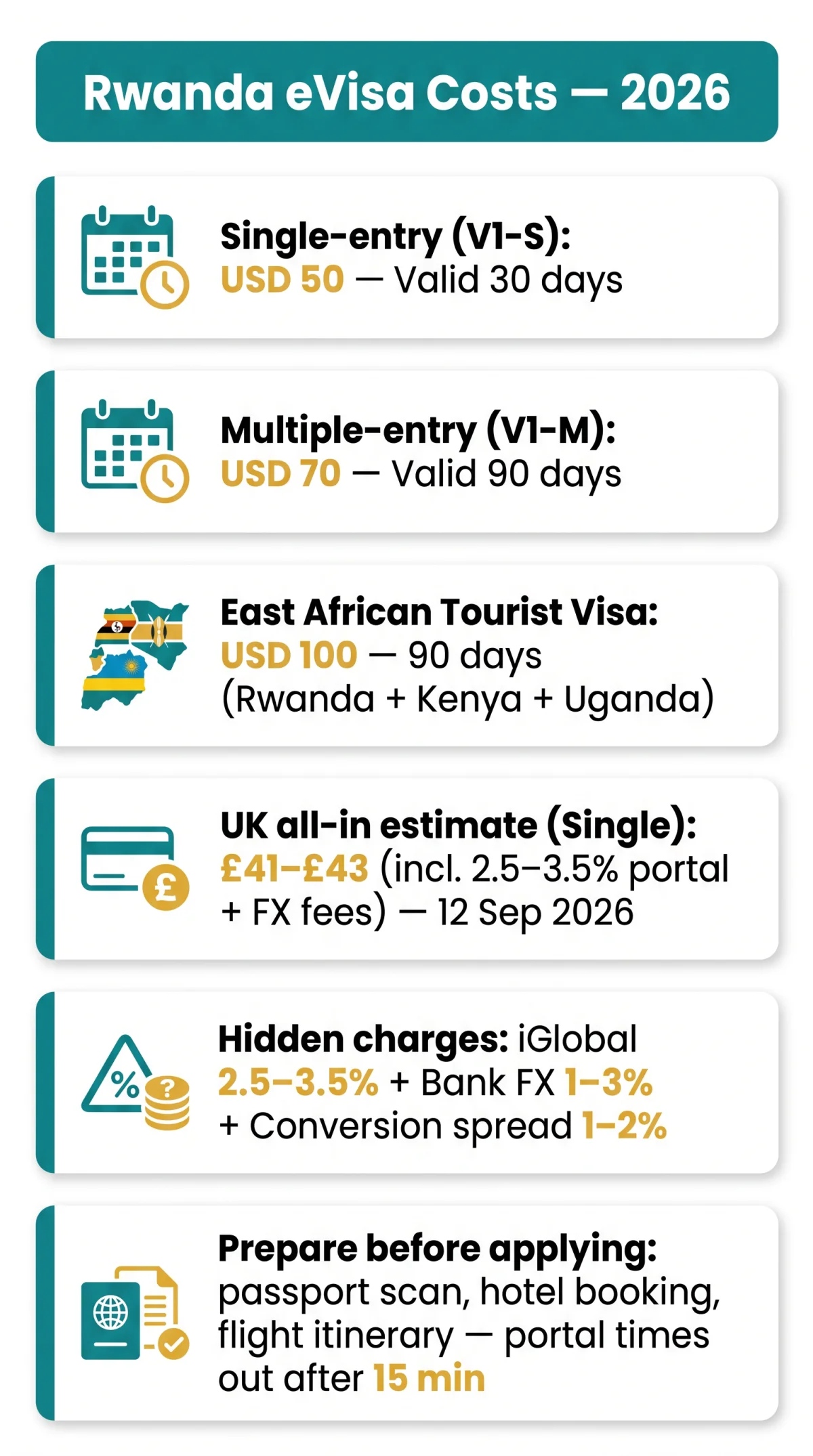 Infografika: How Much Does a&nbsp;Rwanda eVisa Cost in 2026? Complete Fee Breakdown by Visa Type, Nationality, and Processing Speed