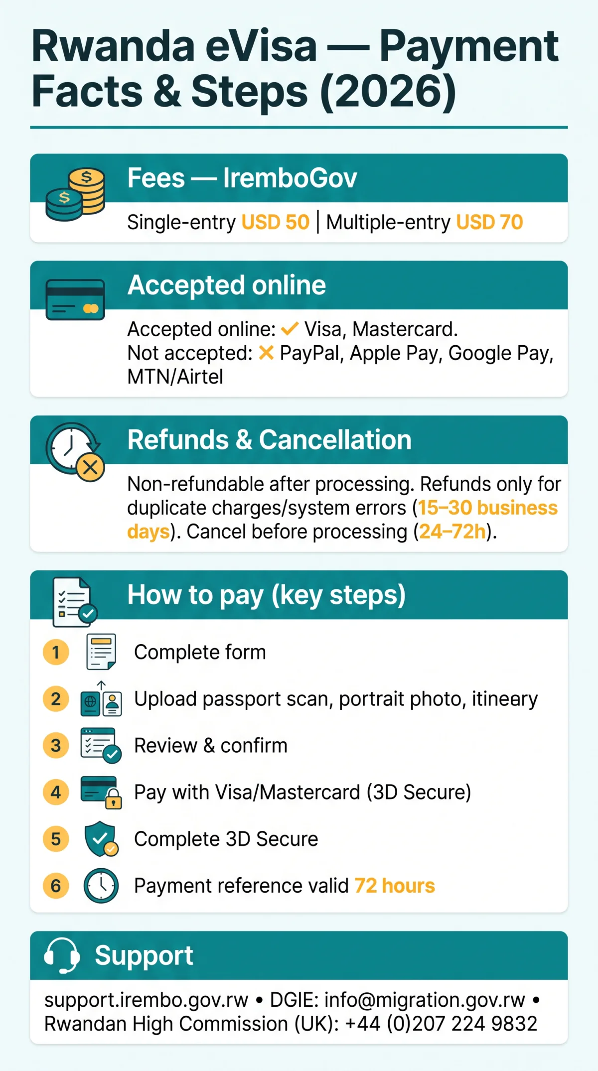 Infografika: Rwanda eVisa Payment Methods: Fees, Refunds & Cancellation Guide (2026)