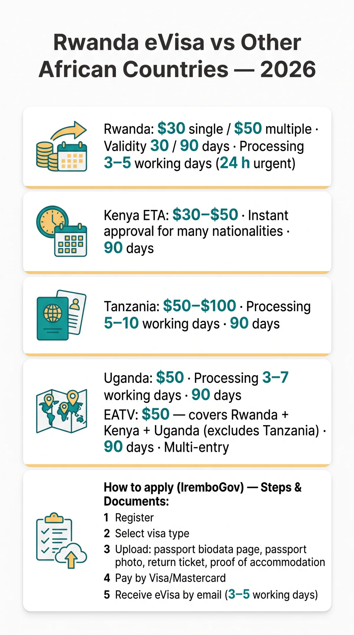 Infografika: Rwanda eVisa vs Other African Countries: Side-by-Side Comparison for 2026